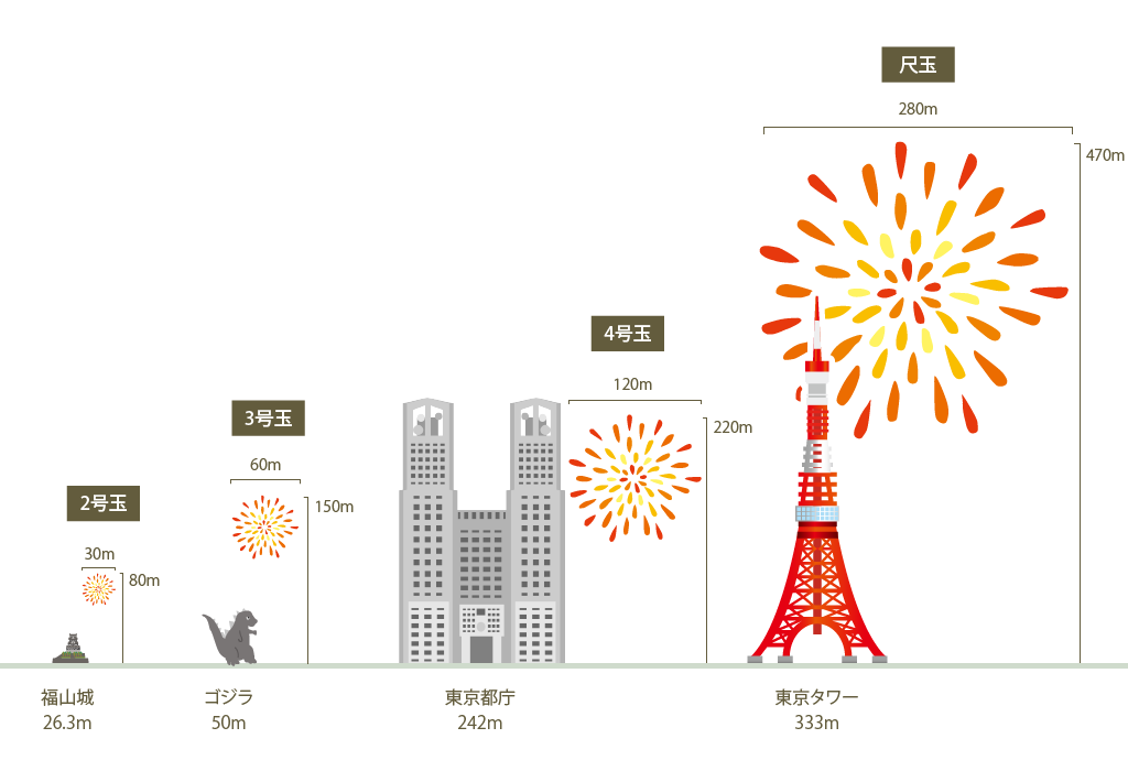 2号玉と福山城　3号玉とゴジラ　4号玉と東京都庁　尺玉と東京タワー　大きさの比較イラスト　